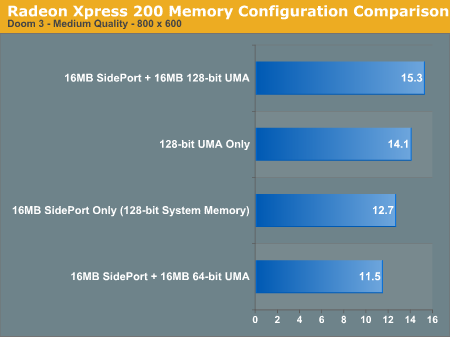 Radeon Xpress 200 Memory Configuration Comparison